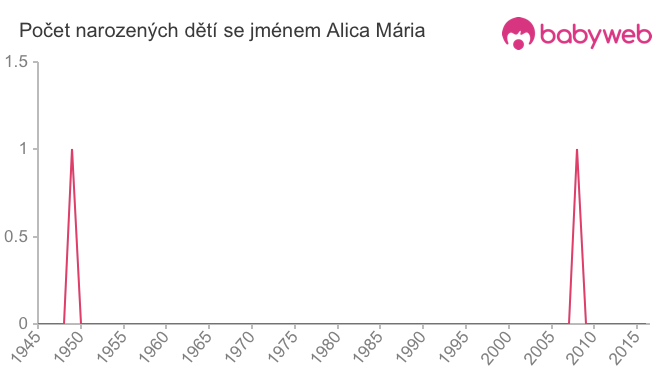 Počet dětí narozených se jménem Alica Mária