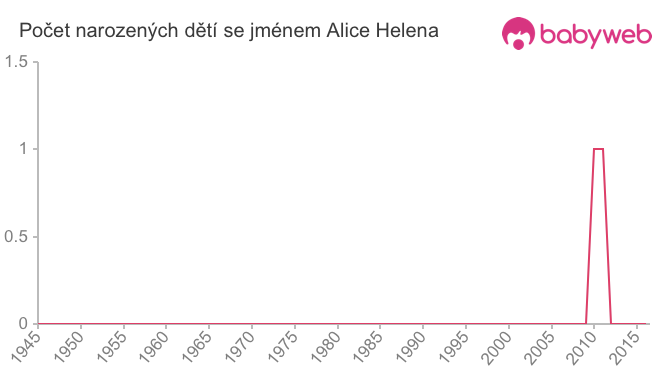 Počet dětí narozených se jménem Alice Helena