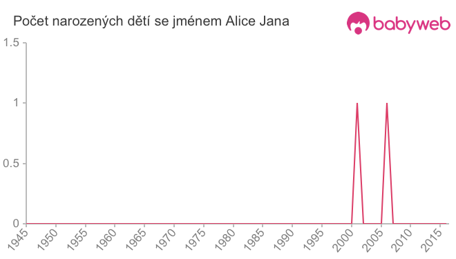 Počet dětí narozených se jménem Alice Jana