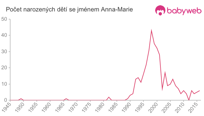 Počet dětí narozených se jménem Anna-Marie
