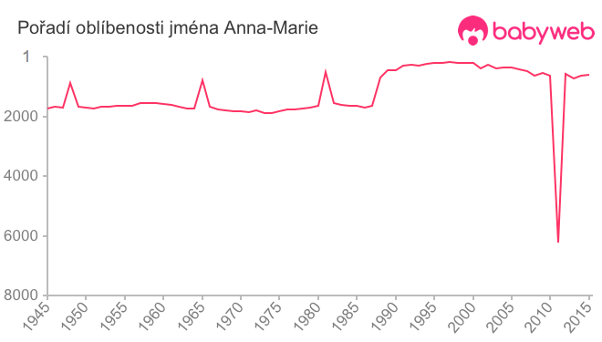 Pořadí oblíbenosti jména Anna-Marie
