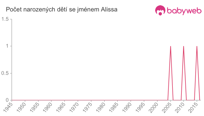 Počet dětí narozených se jménem Alissa