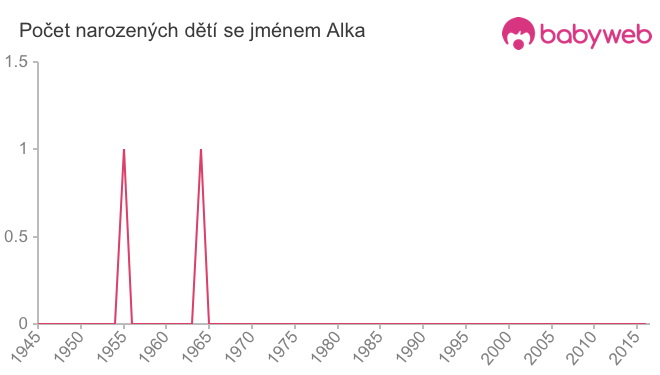 Počet dětí narozených se jménem Alka