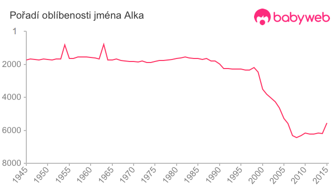 Pořadí oblíbenosti jména Alka