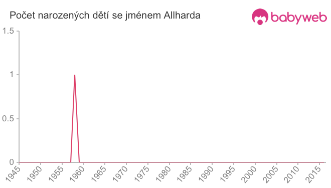 Počet dětí narozených se jménem Allharda