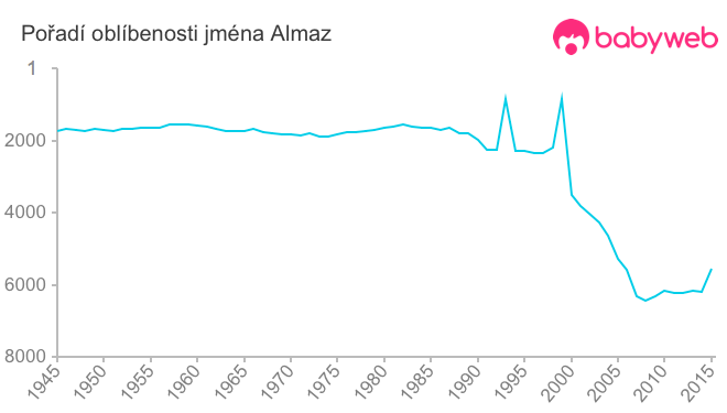 Pořadí oblíbenosti jména Almaz