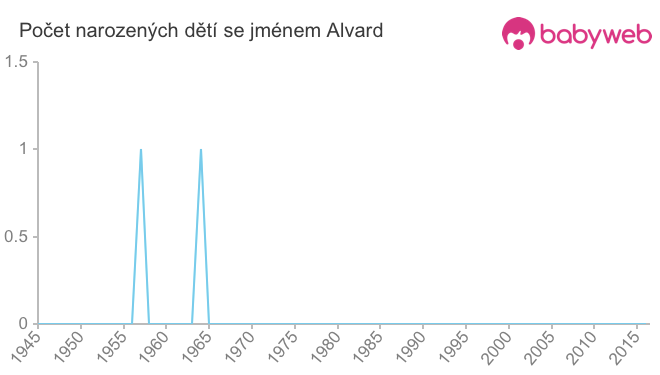 Počet dětí narozených se jménem Alvard