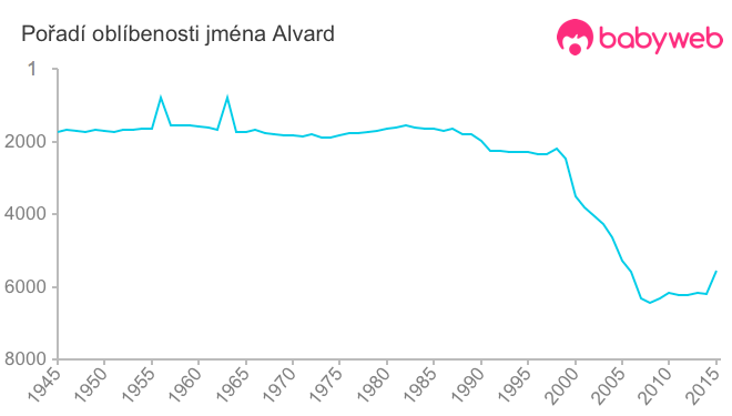 Pořadí oblíbenosti jména Alvard