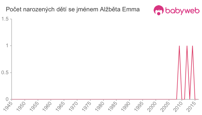Počet dětí narozených se jménem Alžběta Emma