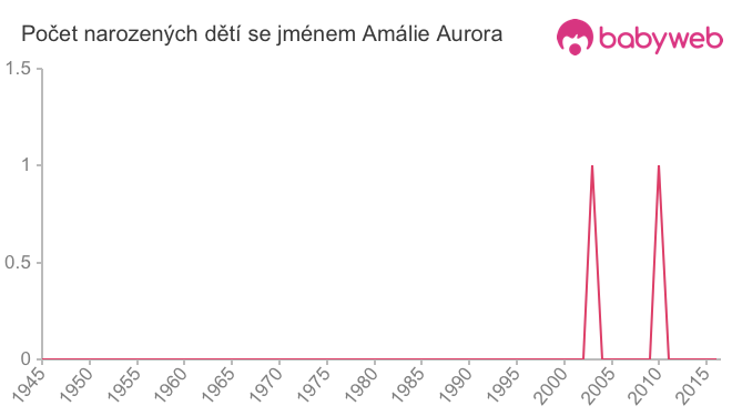 Počet dětí narozených se jménem Amálie Aurora