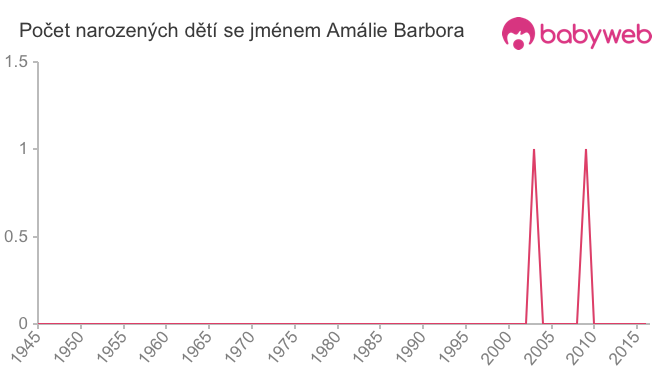 Počet dětí narozených se jménem Amálie Barbora