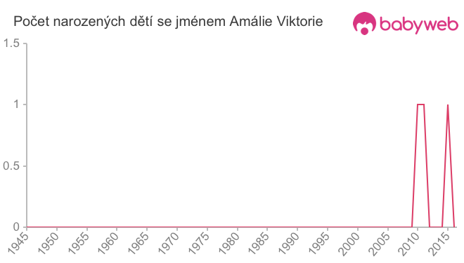 Počet dětí narozených se jménem Amálie Viktorie