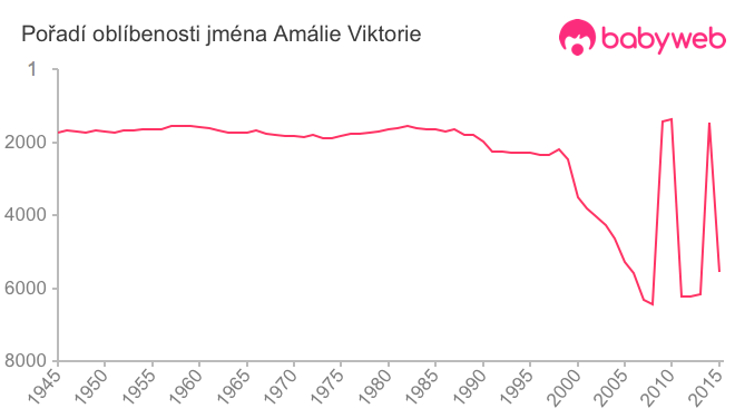 Pořadí oblíbenosti jména Amálie Viktorie