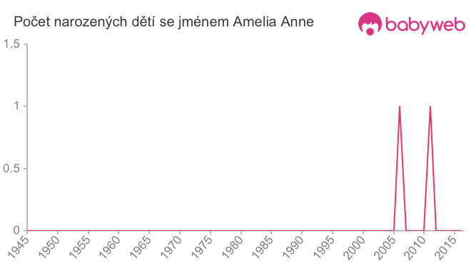 Počet dětí narozených se jménem Amelia Anne