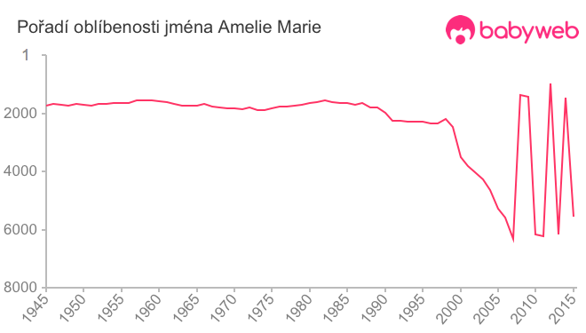 Pořadí oblíbenosti jména Amelie Marie