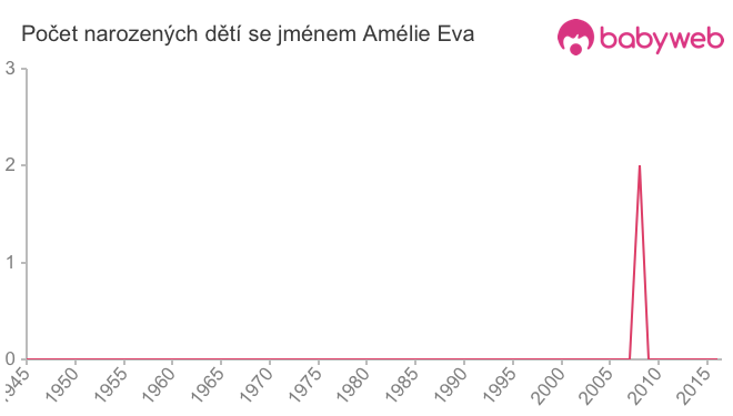 Počet dětí narozených se jménem Amélie Eva