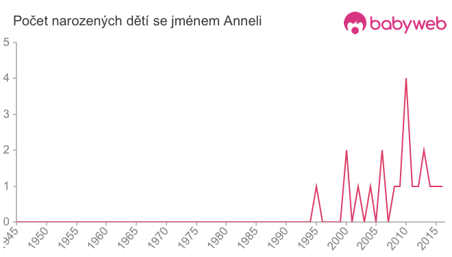 Počet dětí narozených se jménem Anneli
