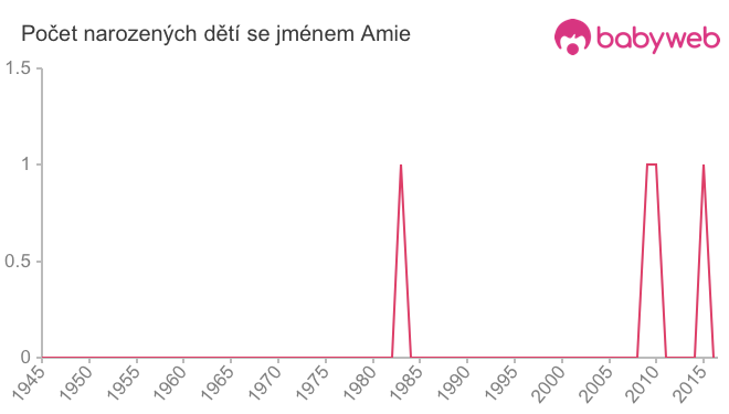 Počet dětí narozených se jménem Amie
