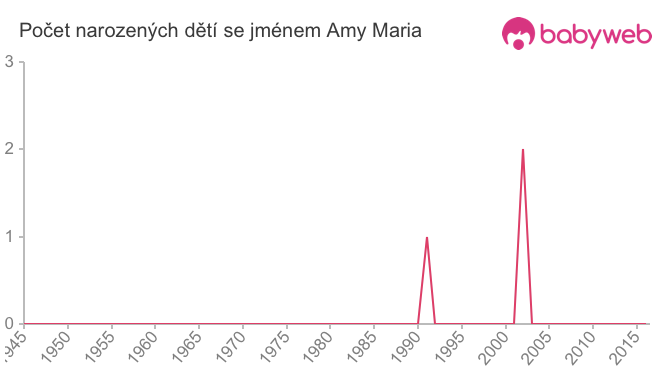 Počet dětí narozených se jménem Amy Maria