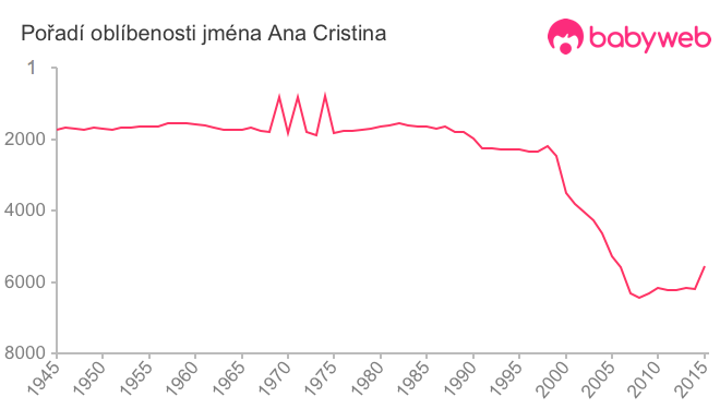 Pořadí oblíbenosti jména Ana Cristina