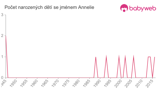 Počet dětí narozených se jménem Annelie