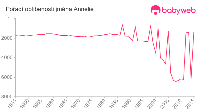 Pořadí oblíbenosti jména Annelie