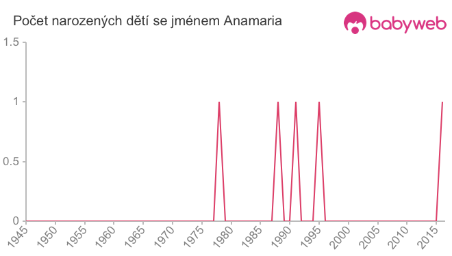 Počet dětí narozených se jménem Anamaria