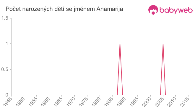 Počet dětí narozených se jménem Anamarija