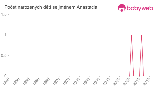 Počet dětí narozených se jménem Anastacia