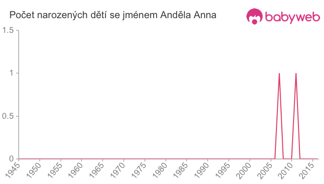 Počet dětí narozených se jménem Anděla Anna