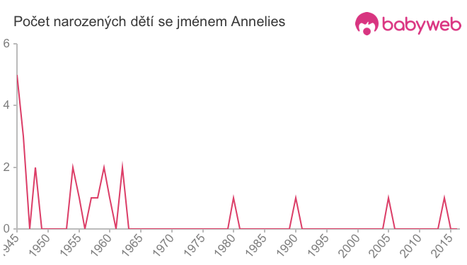 Počet dětí narozených se jménem Annelies