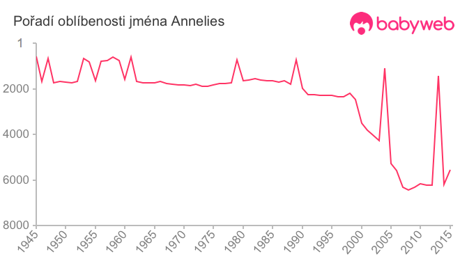 Pořadí oblíbenosti jména Annelies