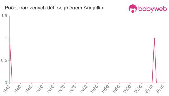 Počet dětí narozených se jménem Andjelka