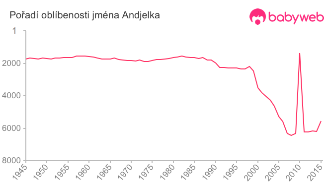 Pořadí oblíbenosti jména Andjelka