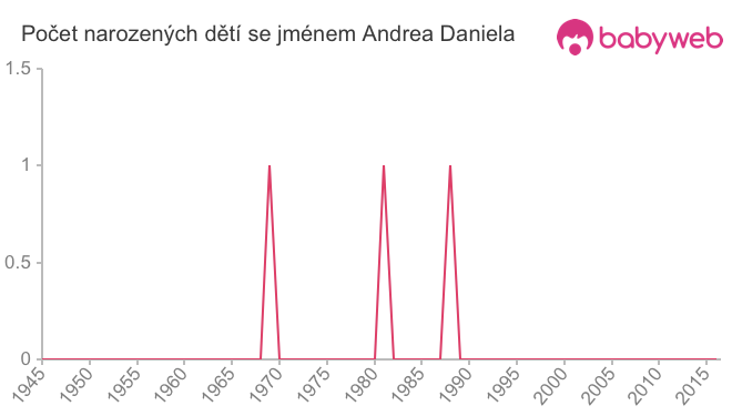 Počet dětí narozených se jménem Andrea Daniela