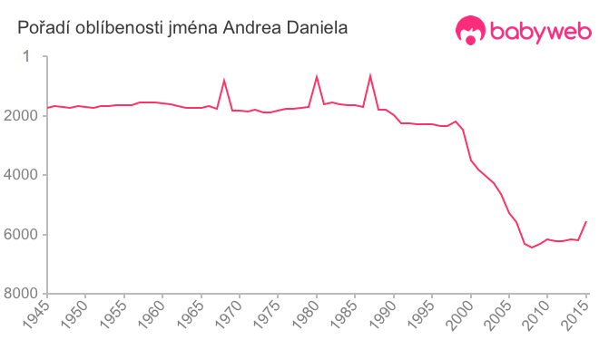 Pořadí oblíbenosti jména Andrea Daniela