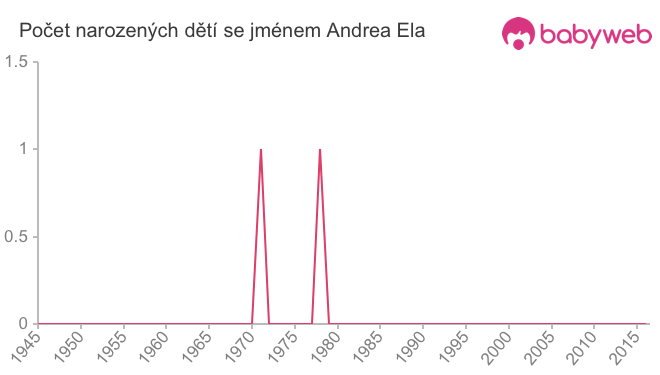 Počet dětí narozených se jménem Andrea Ela