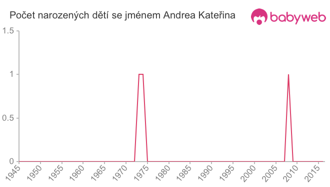Počet dětí narozených se jménem Andrea Kateřina