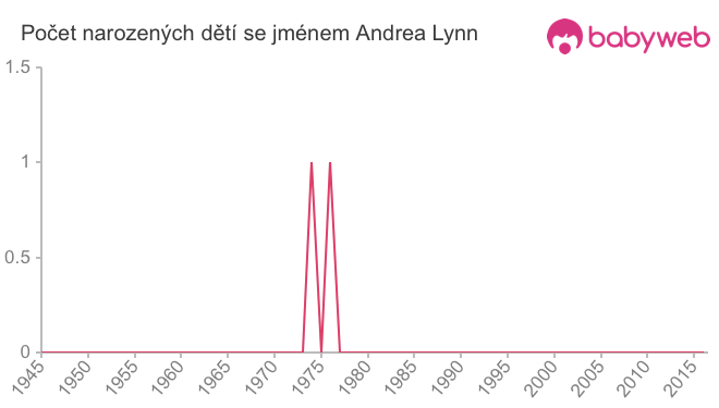 Počet dětí narozených se jménem Andrea Lynn