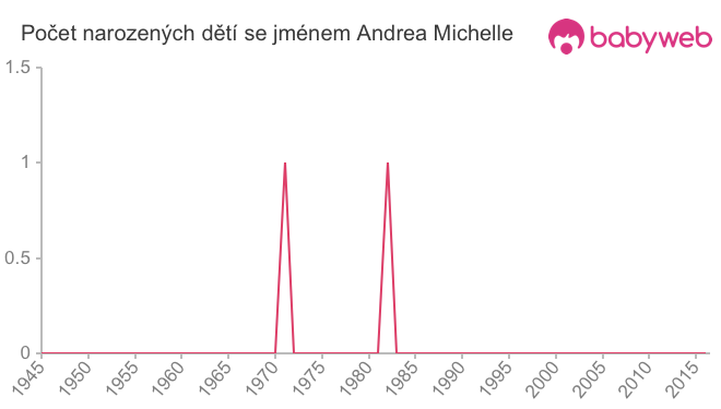 Počet dětí narozených se jménem Andrea Michelle