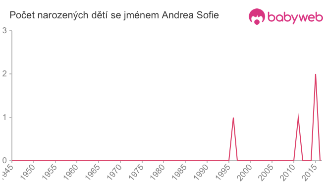 Počet dětí narozených se jménem Andrea Sofie