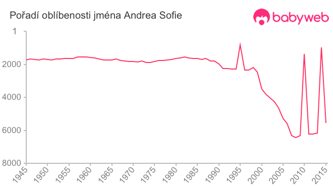 Pořadí oblíbenosti jména Andrea Sofie