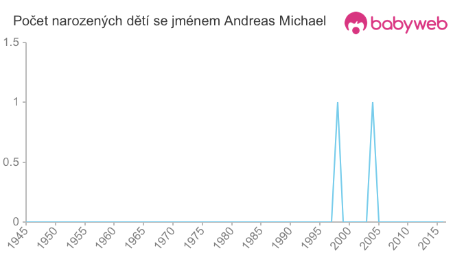 Počet dětí narozených se jménem Andreas Michael