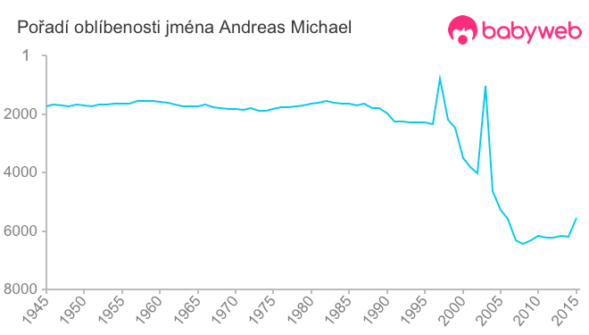 Pořadí oblíbenosti jména Andreas Michael