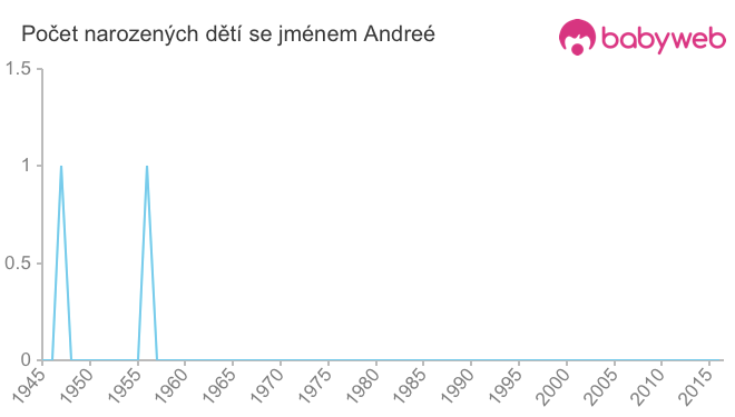 Počet dětí narozených se jménem Andreé