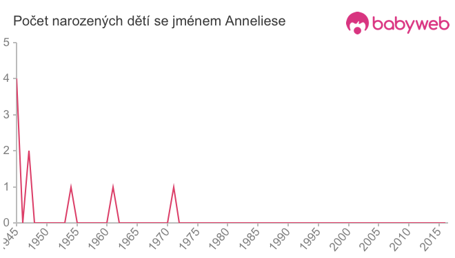 Počet dětí narozených se jménem Anneliese