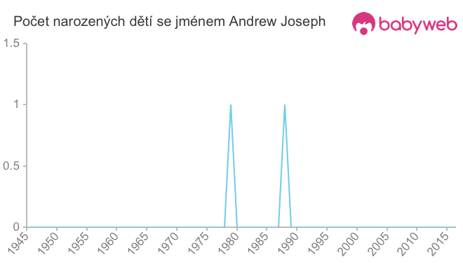 Počet dětí narozených se jménem Andrew Joseph