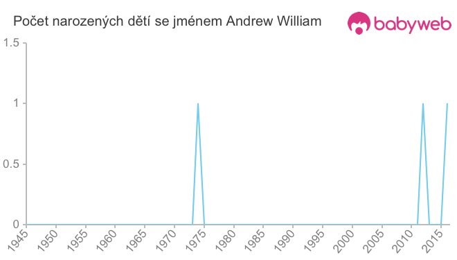 Počet dětí narozených se jménem Andrew William