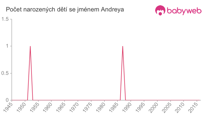 Počet dětí narozených se jménem Andreya