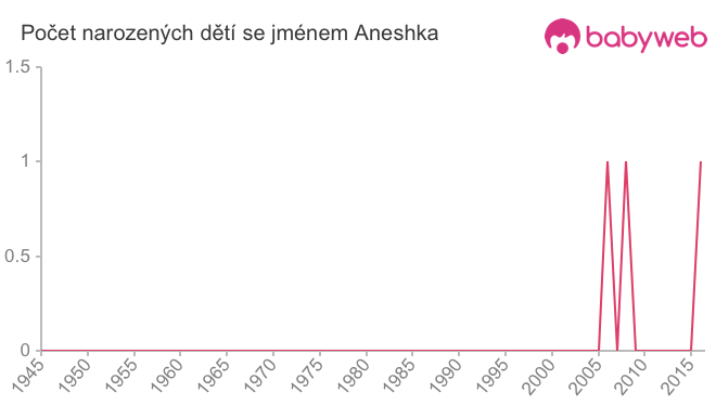 Počet dětí narozených se jménem Aneshka